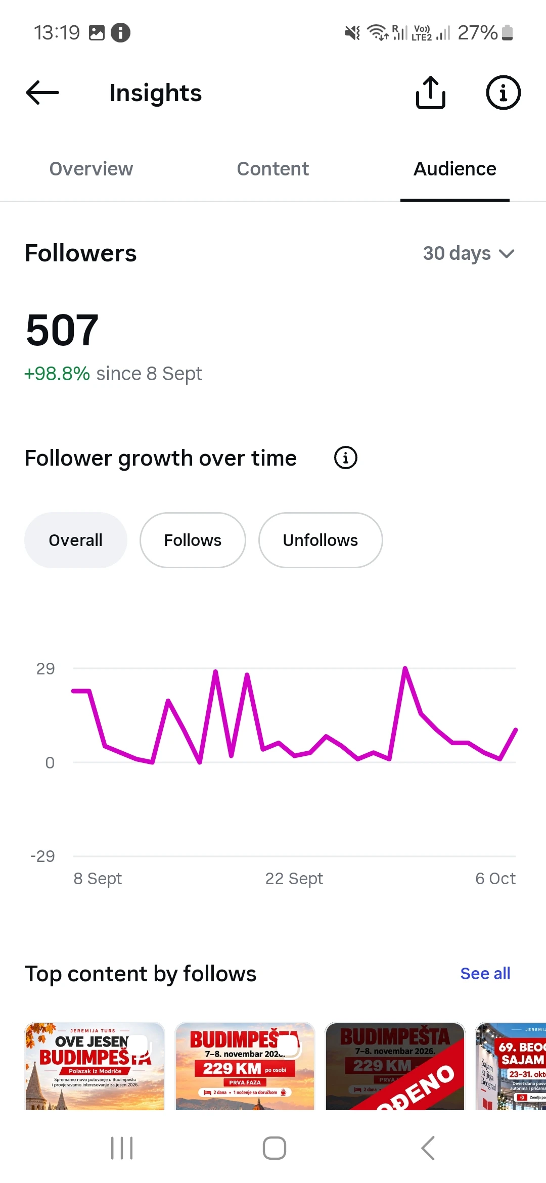 Follower and content activity
