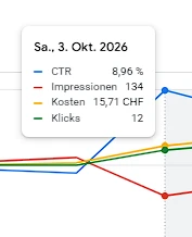 Search performance overview